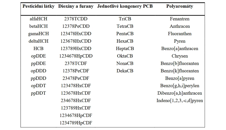 Tabulka 2. Příklady halogenovaných persistentních látek v povrchové vodě vzorkovaných pomocí SPMD