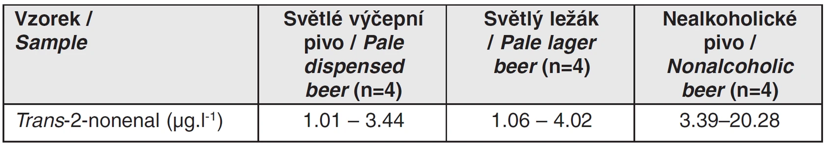 Tab. 3 Obsah trans-2-nonenalu ve vzorcích piva
