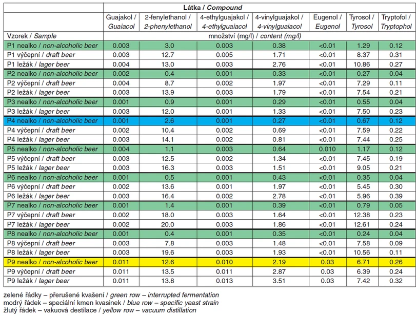 Tab. 1 Obsahy aromatických alkoholů ve vzorcích českých komerčních piv u vybraných pivovarů