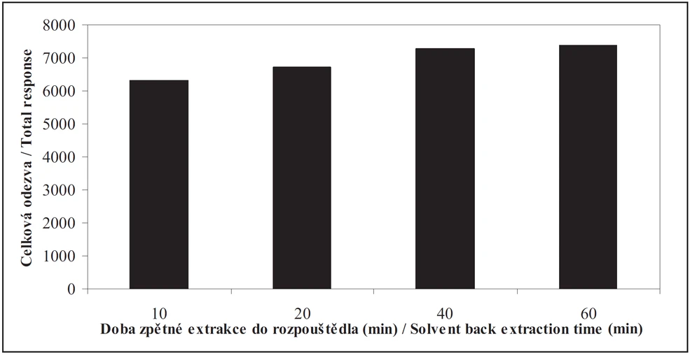 Obr. 3 Vliv délky doby, po kterou se provádí zpětná extrakce analytů z Twisteru do rozpouštědla, na velikost odezvy stanovovaných esterů