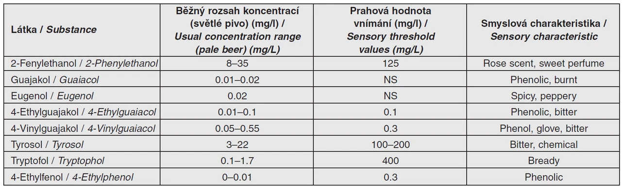 Tab. 1 Běžné hodnoty obsahu vybraných aromatických alkoholů ve světlých pivech, jejich prahové hodnoty a smyslová charakteristika