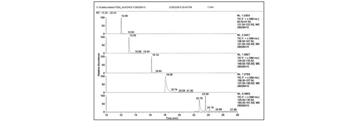 Obr. 5 Chromatogram reálného vzorku piva (SIM mód)