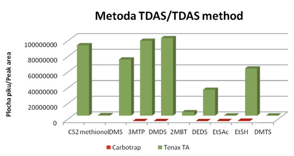 Obr. 4 Porovnání sorbentů Tenax TA a Carbotrap