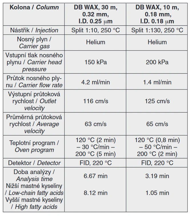 Tab. 1  Pracovní  chromatografické  podmínky  pro  stanovení  nižších volných  mastných  kyselin  a  vyšších  mastných  kyselin  ve  formě methylesterů v pivu pro konvenční a velmi tenkou kapilární kolonu