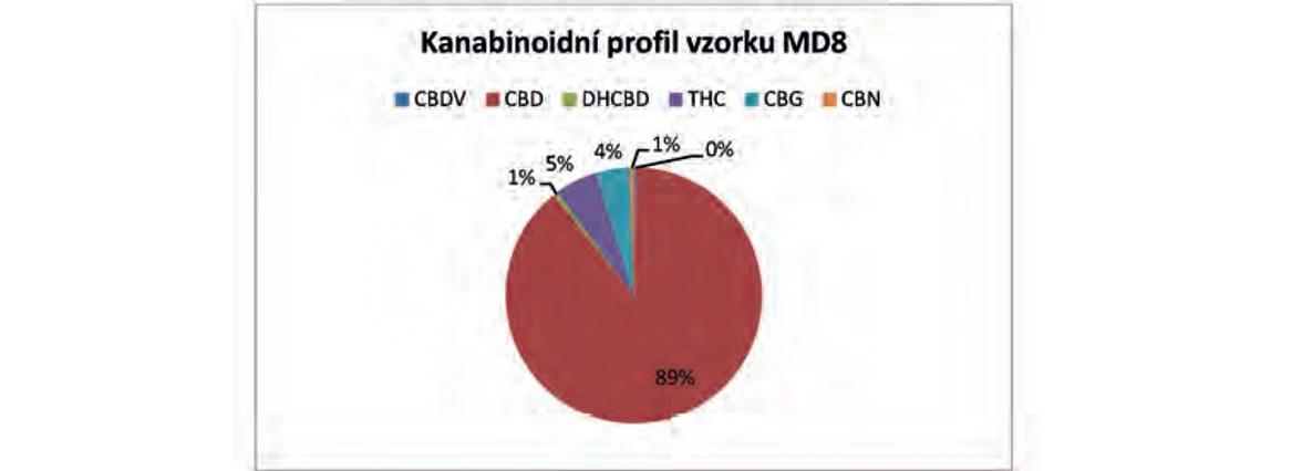 PČR: Obr. 12 – Kanabinoidní profil vzorku MD8 z roku 2014