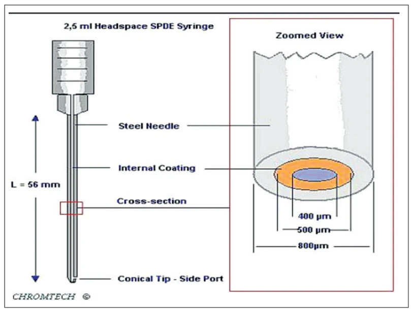 Obr. 1 Schéma jehly pro SPDE extrakci (7)