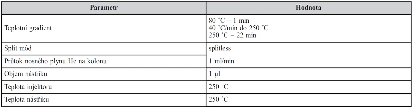 PČR: Tabulka 1 – Parametry GC-MS analýzy