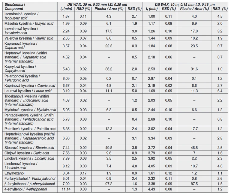 Tab. 4 Srovnání retenčních časů (tr) a relativních ploch sledovaných látek v pivu na obou typech kapilárních kolon