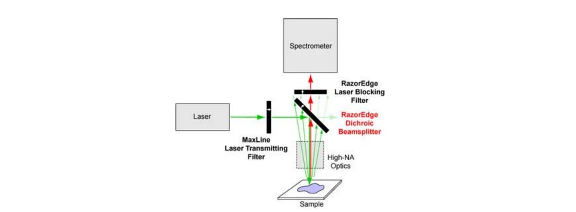 2 THETA: Obecné schéma Stand OFF Ramanova spektrometru