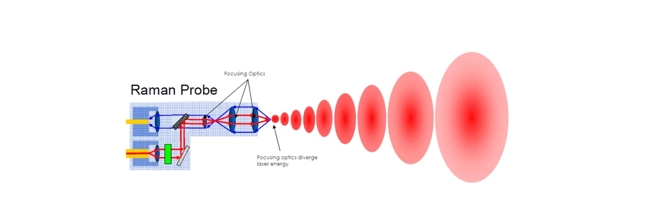 2 THETA: Ramanova sonda s konfokální optikou a defokusací paprsku (převzato z materiálů firmy Thermo Scientific)