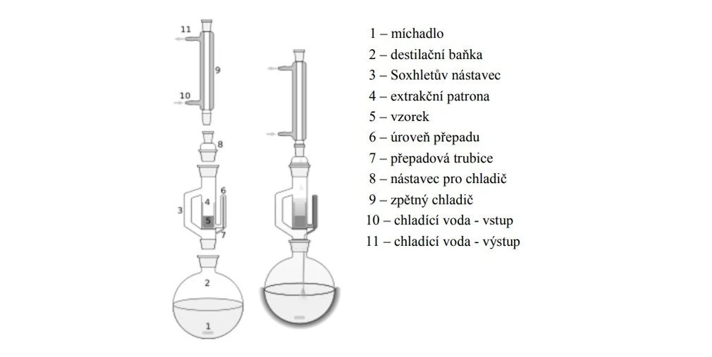 2 THETA: Schéma Soxhletova extraktoru