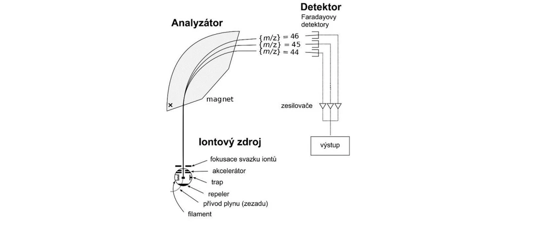2 THETA: Schéma hmotnostního spektrometru izotopových poměrů