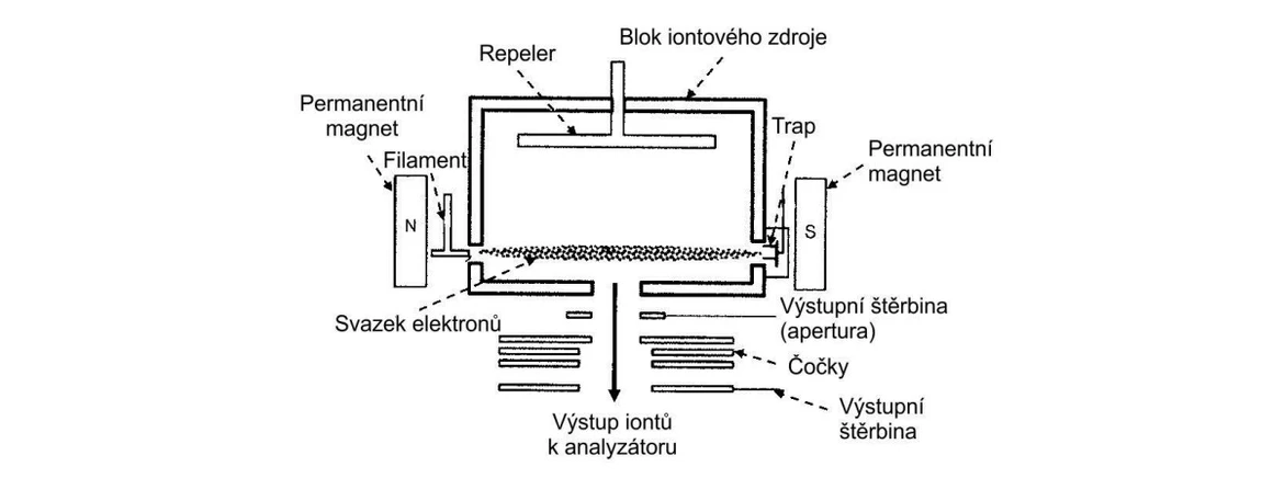 2 THETA: Schéma iontového zdroje při elektronové ionizaci. Vzorek je přiváděn kolmo k směru ionizujících elektronů (kolmo na plochu papíru)