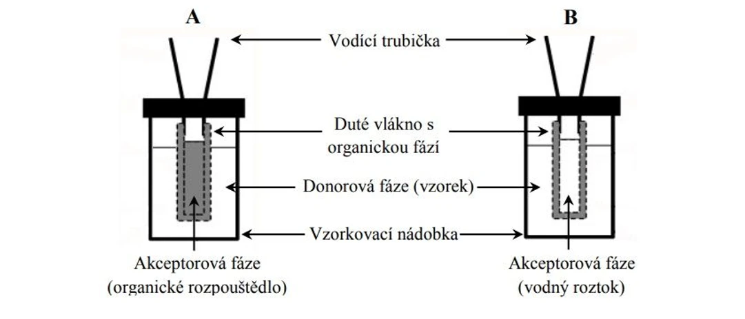 2 THETA: Uspořádání při HF LPME. A – dvoufázový systém, B – třífázový systém)
