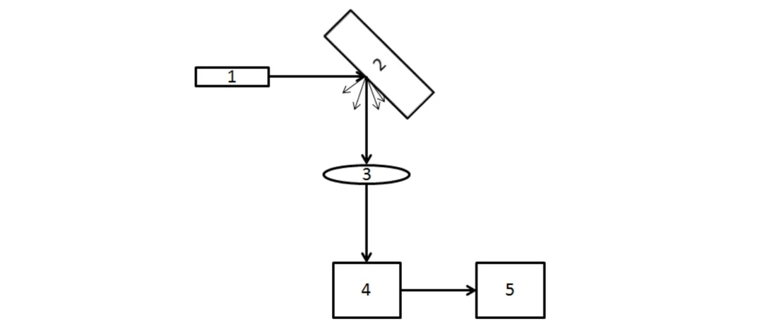 2 Theta: Obr. Schéma uspořádání Ramanova spektrometru