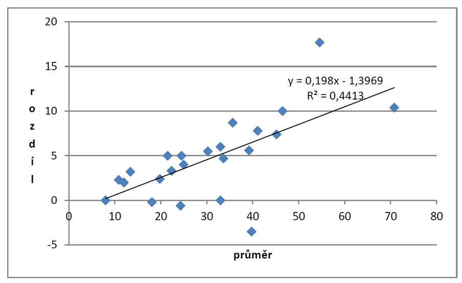Obr. 2. Bland-Altmanův diagram