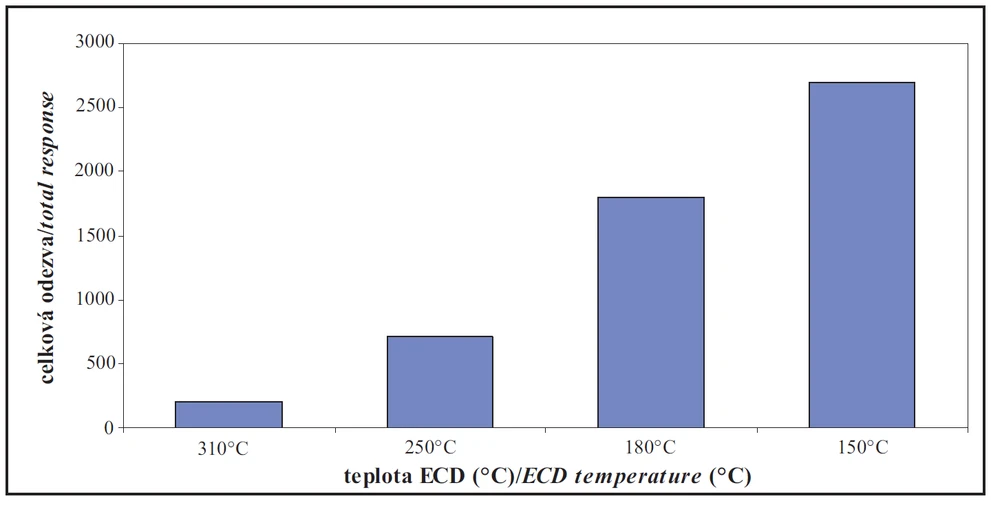 Obr. 1 Závislost odezvy vicinálních diketonů na teplotě detektoru ECD