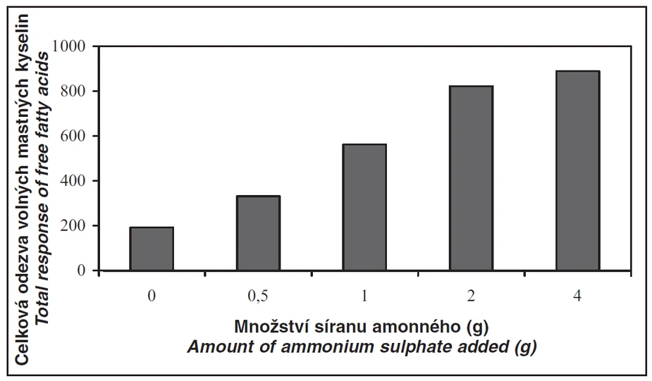 Obr. 1 Vliv přídavku soli (síranu amonného) na celkovou odezvu volných mastných kyselin