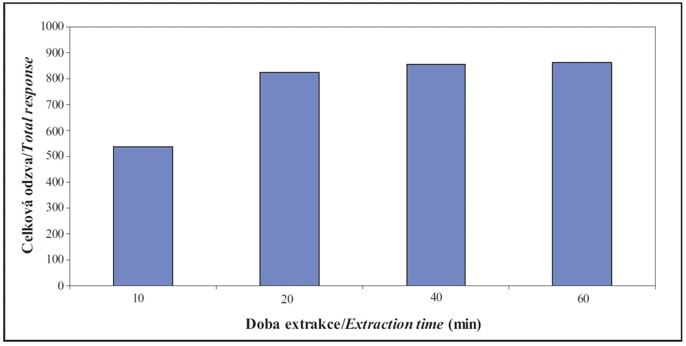 Obr. 3 Vliv délky extrakce Twister míchací tyčinkou na celkovou odezvu vicinálních diketonů
