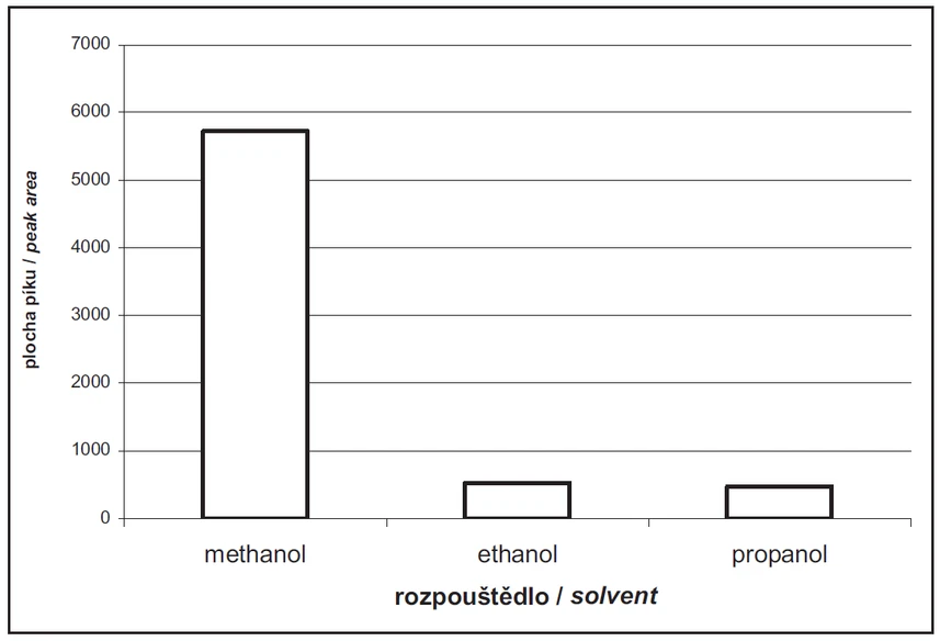 Obr. 3 Optimalizace extrakce methioninu (směs 1:4)