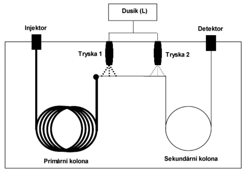 W&ET Team: Obr. 1.  Schéma systému GCxGC