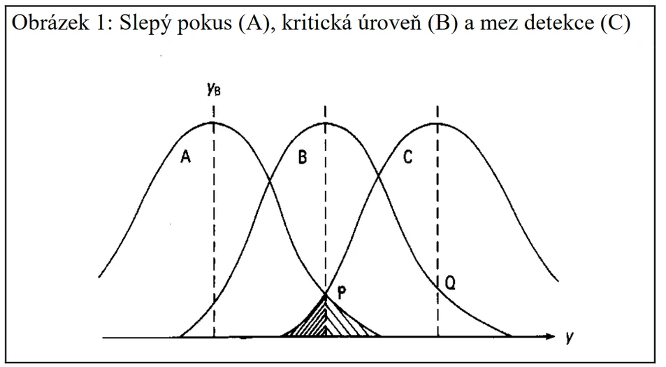 Obrázek 1: Slepý pokus (A), kritická úroveň (B) a mez detekce (C)