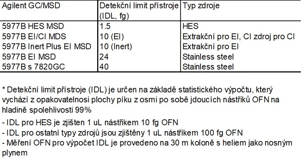 **Přehled detekčních limitů GC/MSD Agilent 5977B System**