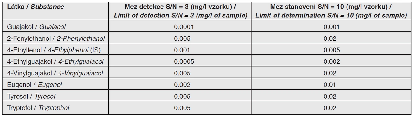 Tab. 6 Meze detekce a stanovení