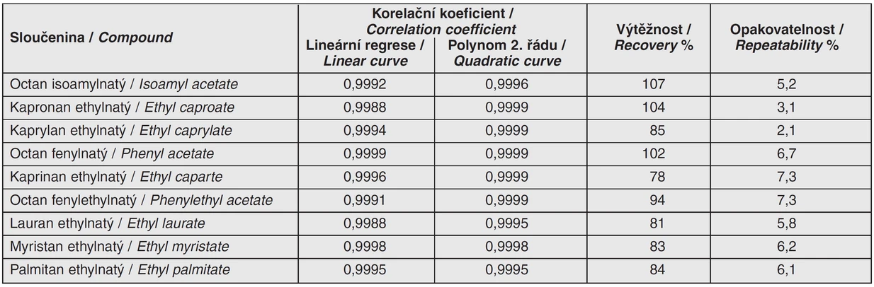 Tab. 1 Pracovní charakteristiky metody stanovení některých esterů po extrakci technikou sorpční extrakce na míchací tyčince