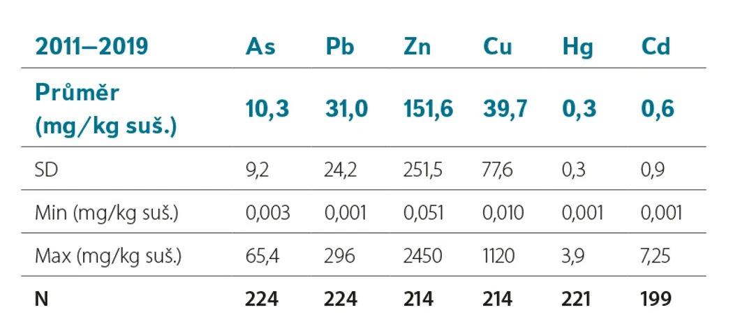VTEI: Tabulka 2. Koncentrace toxických kovů v sedimentech z let 2011–2019 (průměr, MIN, MAX)