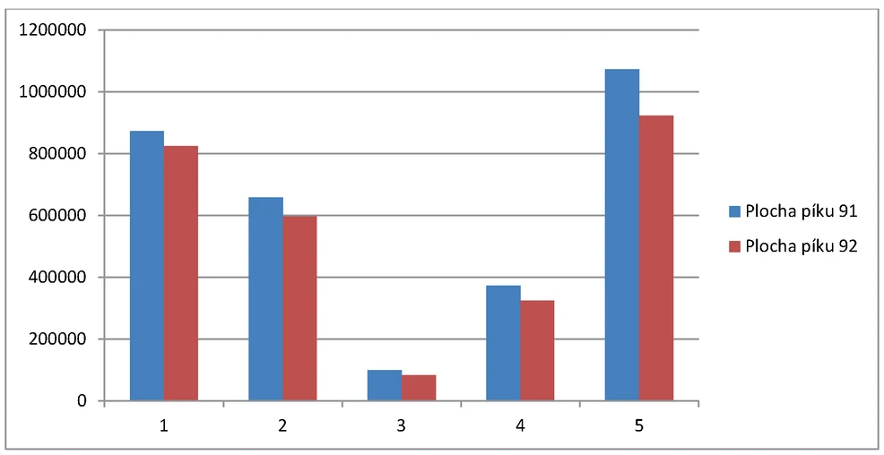 PČR: Graf č. 2. – Porovnání ploch píku 91 a 92 pro opakovaná měření, vlákno Triple-Phase