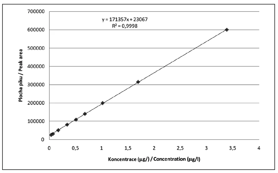 Obr. 6 Kalibrační křivka trans-2-nonenalu