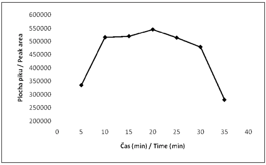 Obr. 4 Vliv doby extrakce na výtěžnost SPME extrakce