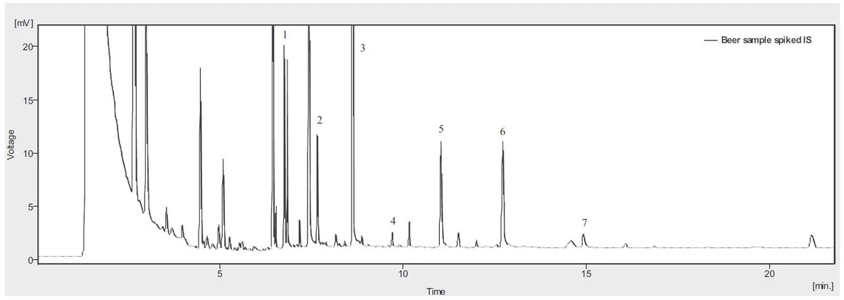 Obr. 4 Chromatogram piva. 1 – kapronová kyselina, 2 – heptanová kyselina (vnitřní standard), 3 – kaprylová kyselina, 4 – nonanová kyselina, 5 – kaprinová kyselina, 6 – undekanová kyselina (vnitřní standard), 7 – laurová kyselina
