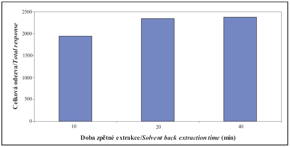 Obr. 4 Vliv různé délky zpětné extrakce Twisteru na celkovou odezvu vicinálních diketonů
