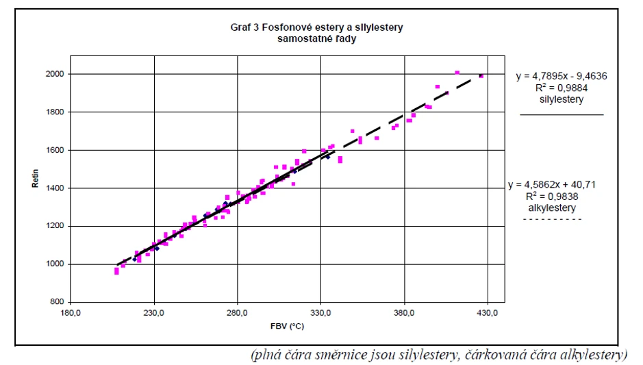 Obr. 2 Graf závislosti pro samostatné řady silylesterů a alkylesterů