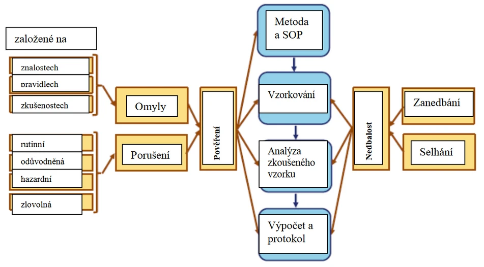 Obr. 2 Kroky v procesu analýzy/měření a druhy lidských chyb. Typy omylů a porušení jsou označeny závorkami (levá část). Šipky ukazují vztahy mezi chybami a fázemi analytického procesu začínajícího výběrem analytické metody a SOP. (Obrázky převzaty z Kuselman I., Pennecchi F., Fajgels A., Karpov Y.: Human errors and reliability of test results in analytical chemismy. Accred. Qual. Assur. 2013; 18:3–9).