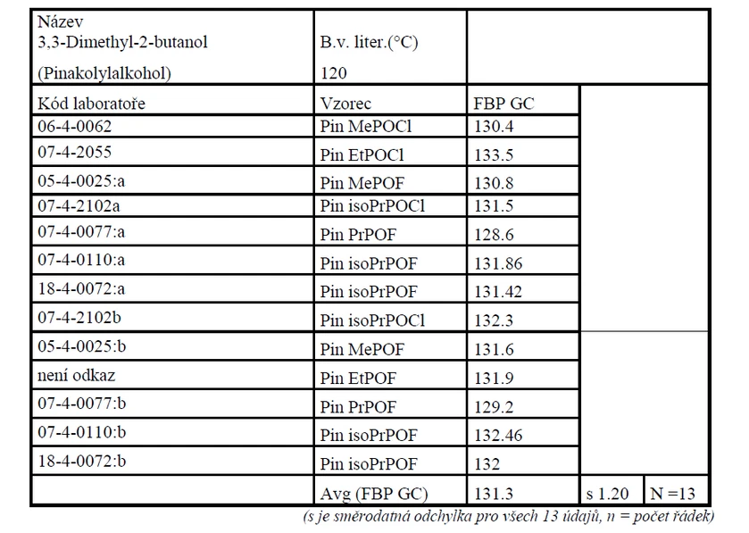 Tabulka II Vypočtené hodnoty FBP GC (°C) pro 2,2-dimethyl-3-butanol (pinakolylalkohol) jako zástupce rozvětvených alkoholů