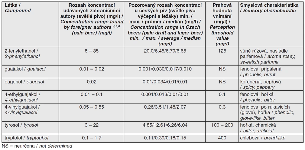 Tab. 2 Porovnání tabelovaných a běžných hodnot obsahu vybraných aromatických alkoholů v českých světlých pivech, jejich prahové hodnoty
a smyslová charakteristika