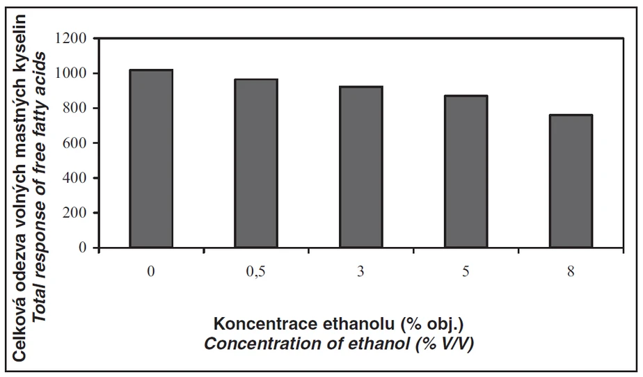 Obr. 3 Vliv různého obsahu ethanolu na extrakci volných mastných kyselin