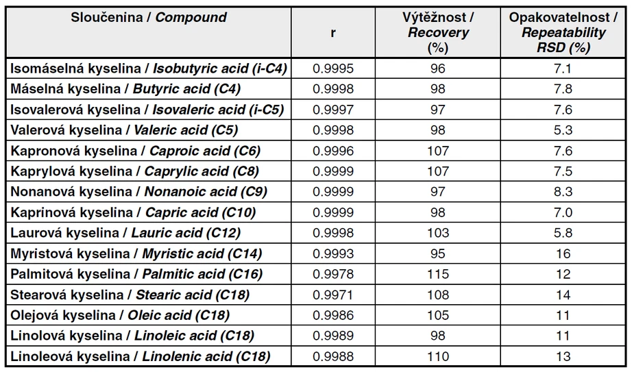 Tab. 1 Pracovní charakteristiky metody SPE při stanovení mastných kyselin v pivu. r – korelační
koeficient při použití lineární regrese