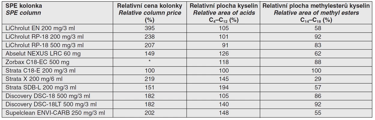 Tab. 1 Porovnání extrakční účinnosti SPE kolonek včetně cenového srovnání