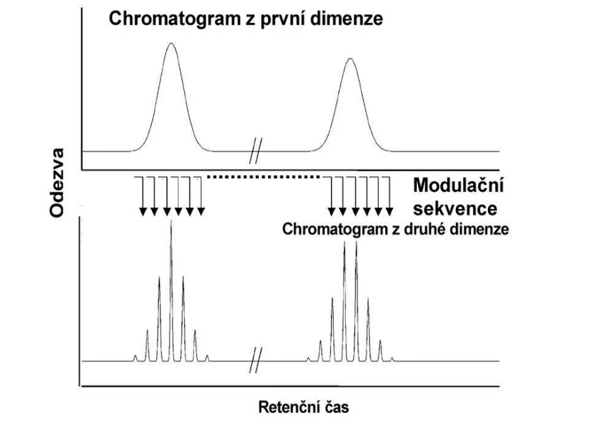 W&ET Team: Obr. 2.  Modulovaný chromatogram ze systému GCxGC