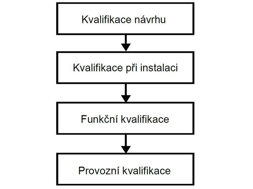 Obrázek 1 . Kvalifikace instrumentace