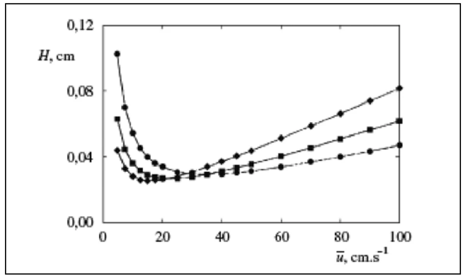 Obr.  1  H  –  ū  křivky  pro  nosné  plyny  vodík  (kroužek),  helium  (čtverec),  dusík  (kosočtveec).(Korytár, Matisová, 2001)