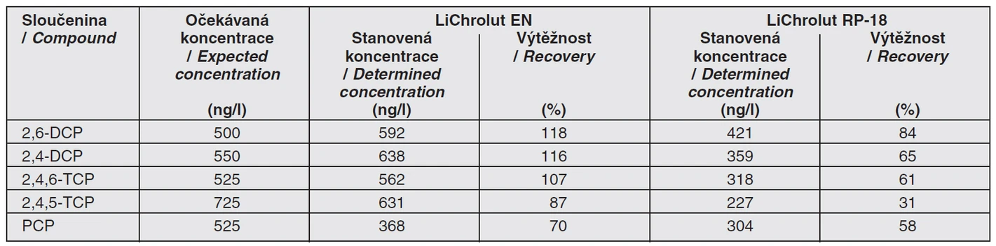 Tab. 2 Porovnání výtěžností chlorovaných fenolů při jejich extrakci na kolonkách LiChrolut EN a LiChrolut RP-18