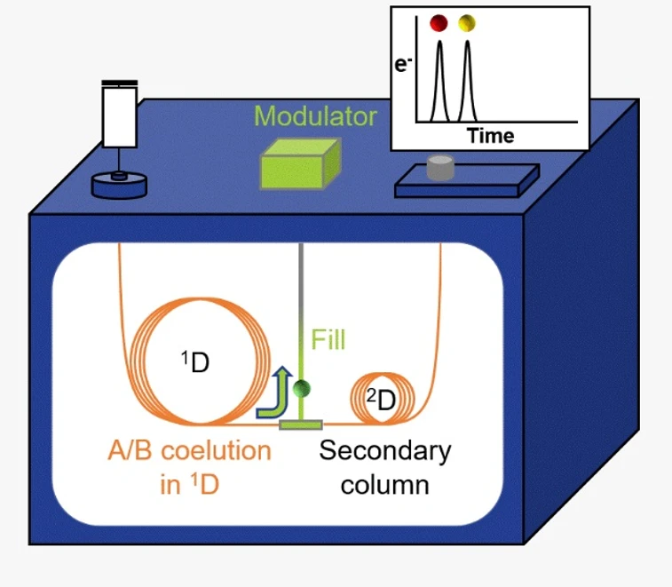 ARC: ARC GCxGC Xpansion řešení