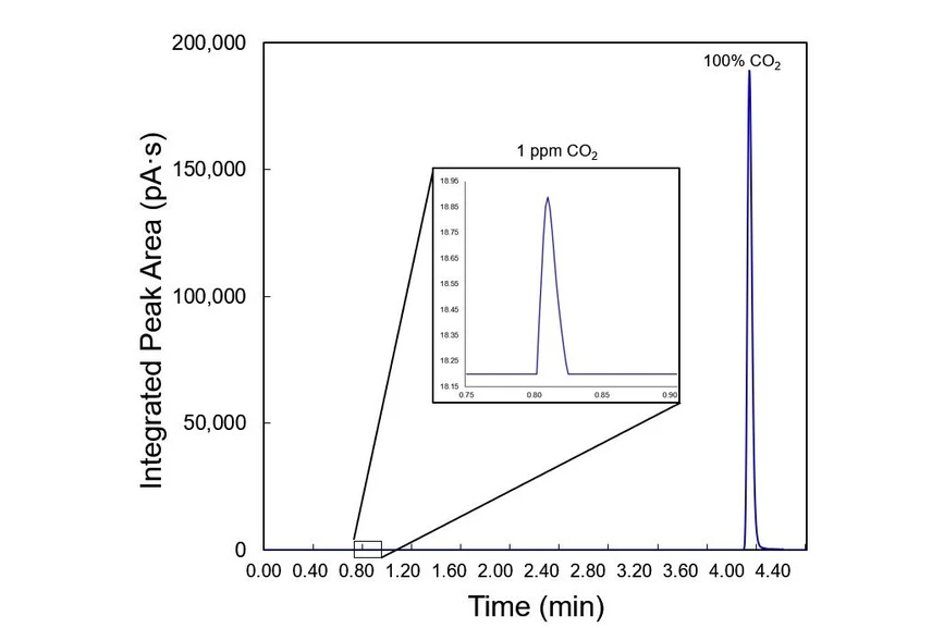 LabRulez/ARC: Analýza CO₂ od 1ppm do 100% s použitím GC/jetanizéru/FID
