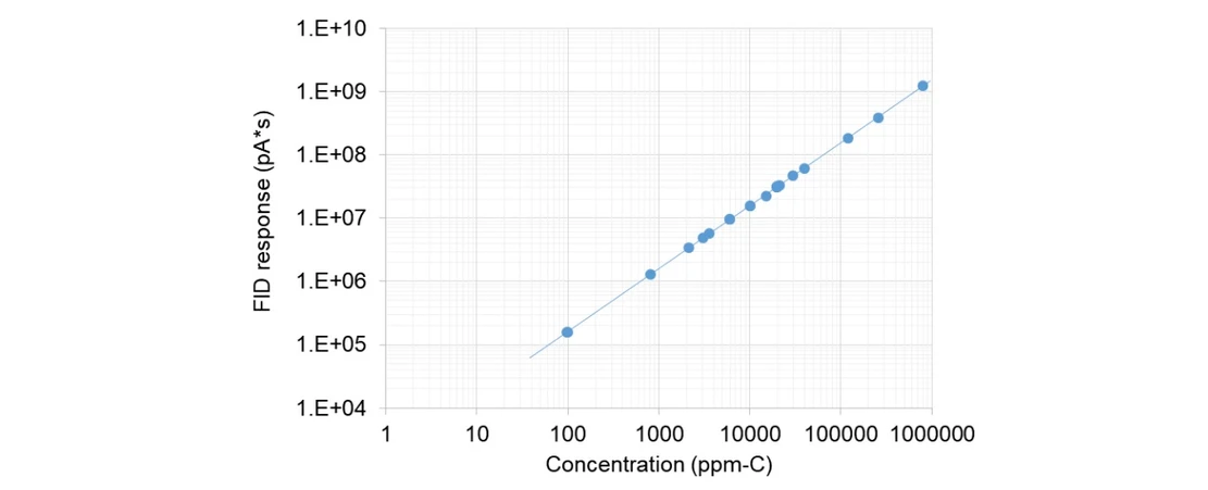 ARC: Obrázek 1. Křivka odezvy FID pro různé molekuly ze samostatných nástřiků CO, CO₂, uhlovodíků C1-C8, alkoholů, aldehydů a chlor-fluorovaných uhlovodíků. Každá analyzovaná látka reaguje úměrně na množství uhlíku molekule.