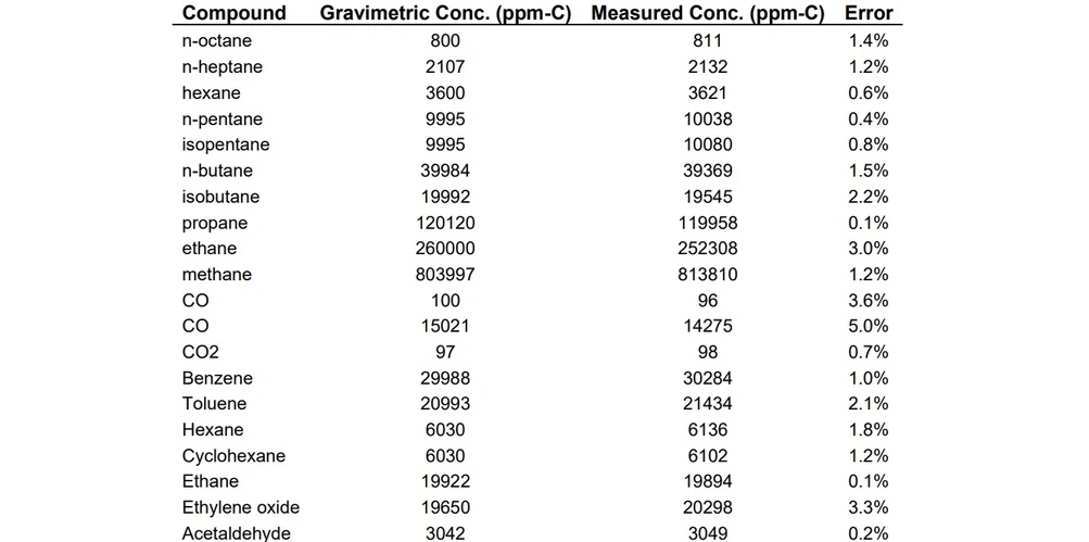 ARC: Tabulka 1. Gravimetrické a naměřené koncentrace různých analytů z Obrázku 1